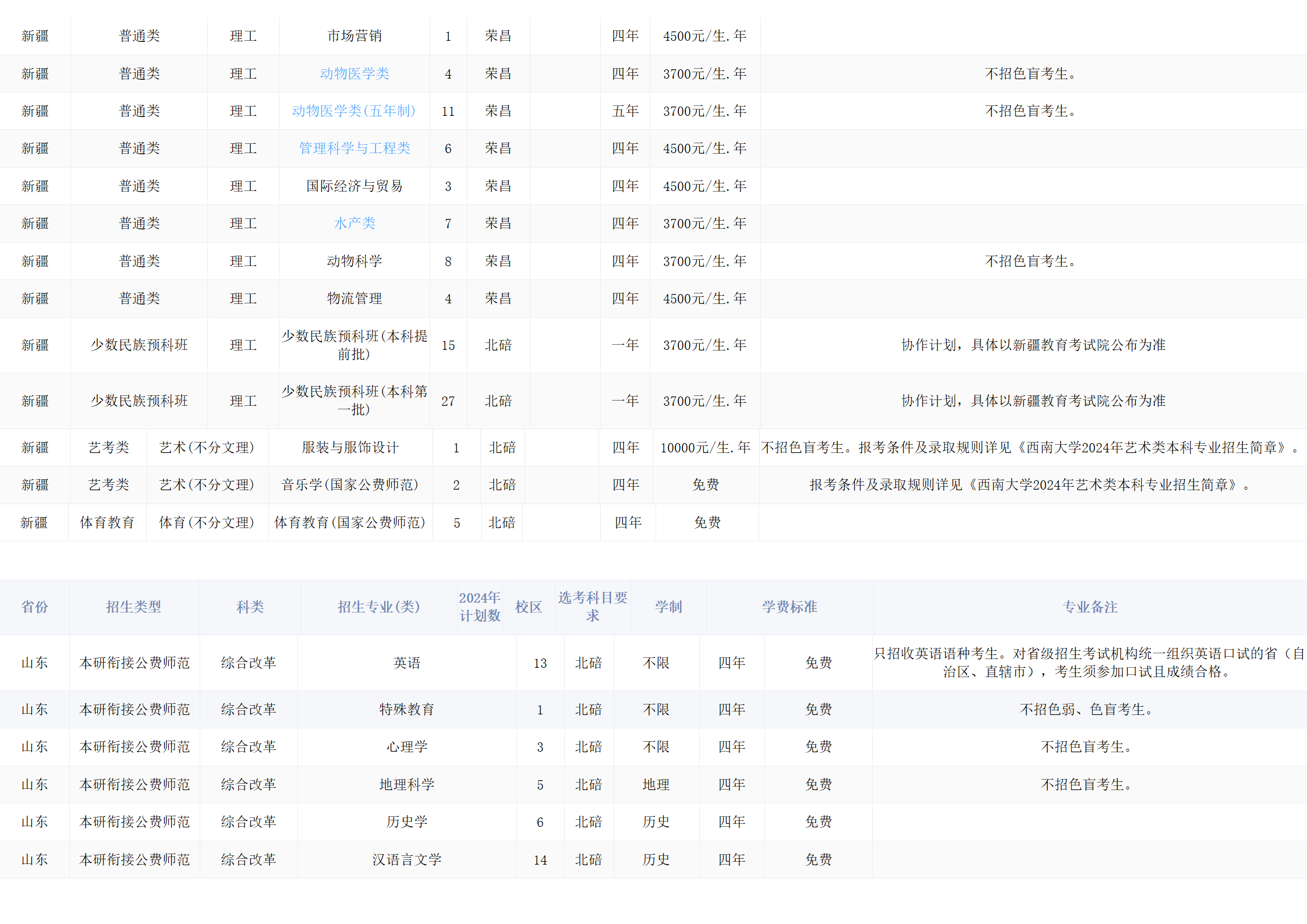 西南大学－2024年招生计划